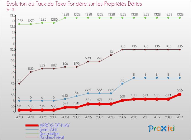 Evolution du taux de la taxe foncière sur le bati pour ARROS-DE-NAY et les communes proches de 2000 à 2014 Comparaison des taux de taxe foncière sur le bati pour ARROS-DE-NAY et les communes voisines de 2000 à 2014