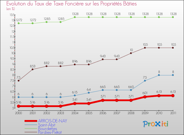 Evolution du taux de la taxe foncière sur le bati pour ARROS-DE-NAY et les communes proches Comparaison des taux de taxe foncière sur le bati pour ARROS-DE-NAY et les communes voisines