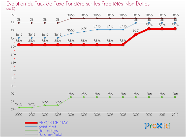 Evolution du taux de la taxe foncière sur les immeubles et terrains non batis pour ARROS-DE-NAY et les communes proches de 2000 à 2012 Comparaison des taux de la taxe foncière sur les immeubles et terrains non batis pour ARROS-DE-NAY et les communes voisines de 2000 à 2012