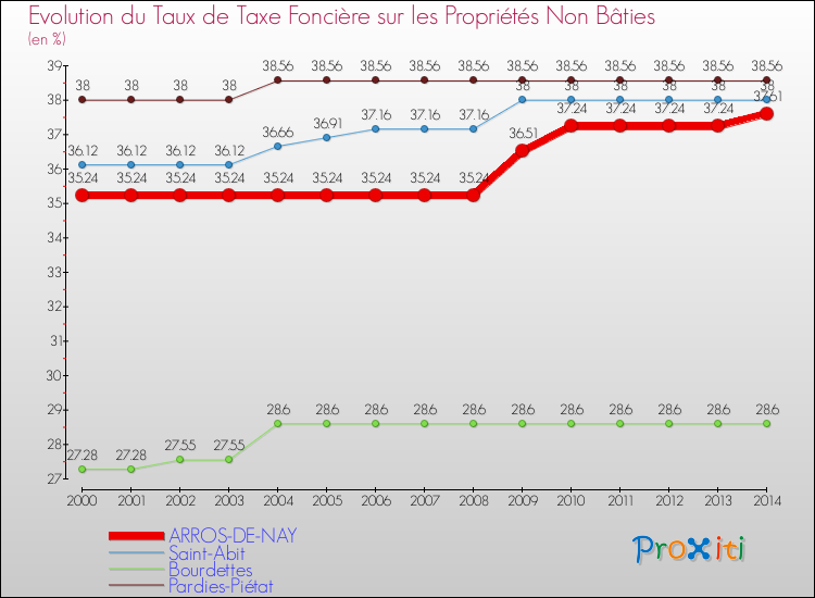 Evolution du taux de la taxe foncière sur les immeubles et terrains non batis pour ARROS-DE-NAY et les communes proches de 2000 à 2014 Comparaison des taux de la taxe foncière sur les immeubles et terrains non batis pour ARROS-DE-NAY et les communes voisines de 2000 à 2014