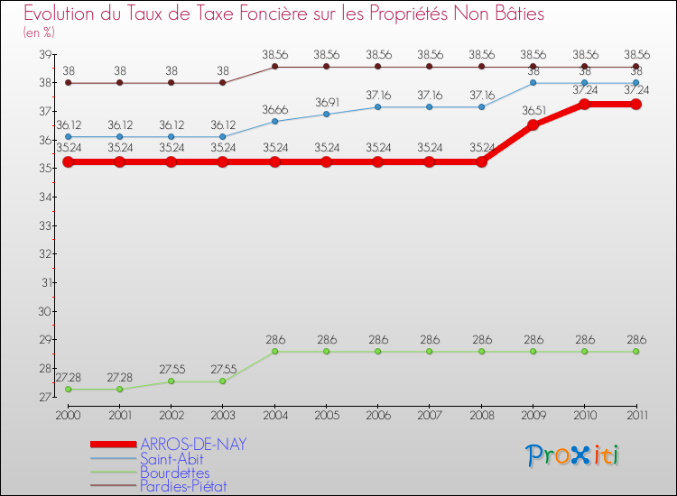 Evolution du taux de la taxe foncière sur les immeubles et terrains non batis pour ARROS-DE-NAY et les communes proches Comparaison des taux de la taxe foncière sur les immeubles et terrains non batis pour ARROS-DE-NAY et les communes voisines