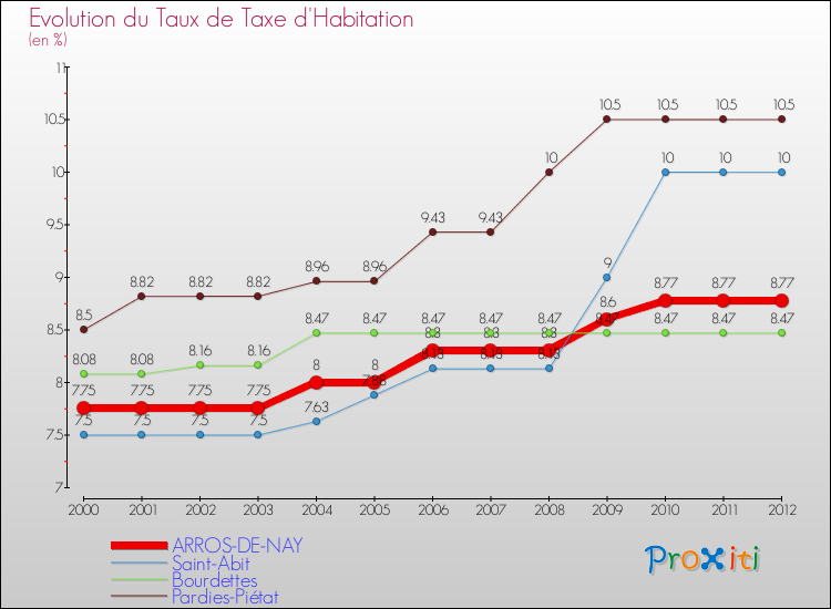 Evolution du taux de la taxe d'habitation pour ARROS-DE-NAY et les communes proches Comparaison des taux de la taxe d'habitation pour ARROS-DE-NAY et les communes voisines