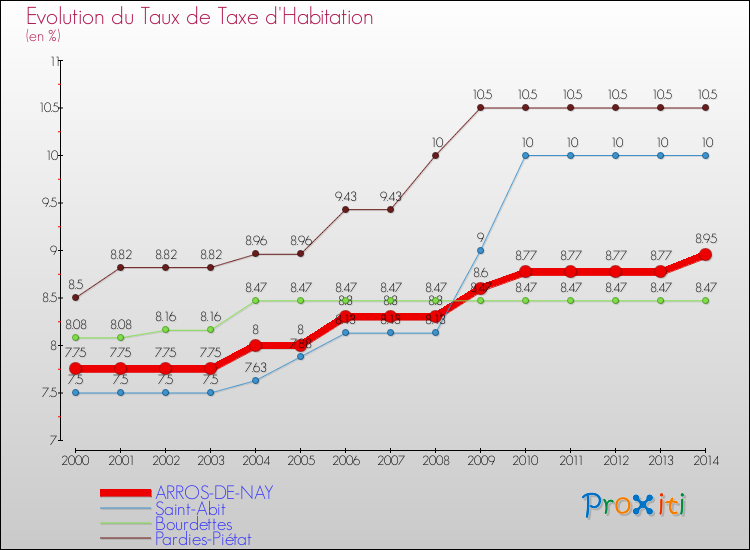Evolution du taux de la taxe d'habitation pour ARROS-DE-NAY et les communes proches de 2000 à 2014 Comparaison des taux de la taxe d'habitation pour ARROS-DE-NAY et les communes voisines de 2000 à 2014