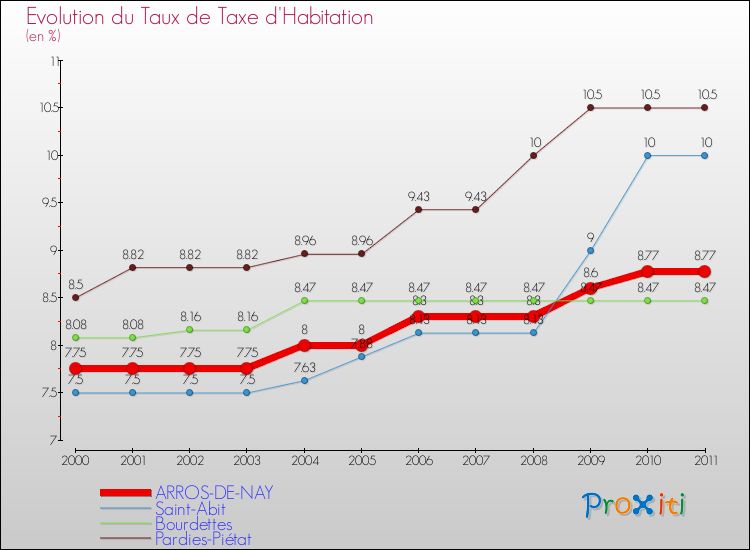 Evolution du taux de la taxe d'habitation pour ARROS-DE-NAY et les communes proches Comparaison des taux de la taxe d'habitation pour ARROS-DE-NAY et les communes voisines