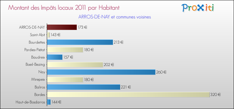 Montant des impôts locaux par Habitant pour ARROS-DE-NAY et les communes proches Comparaison des impôts locaux par habitant pour ARROS-DE-NAY et les communes voisines