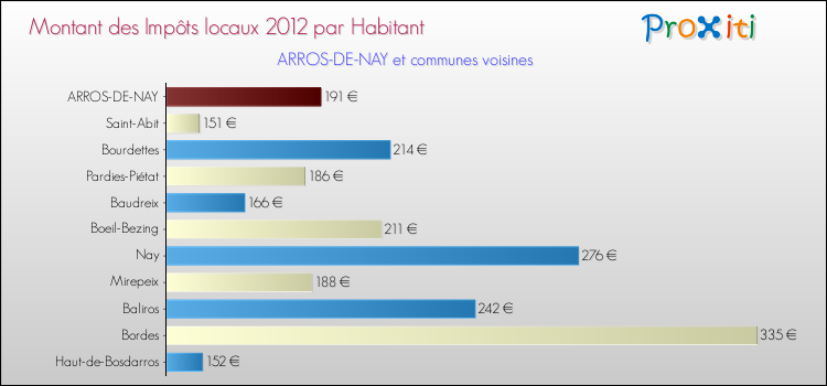Montant des impôts locaux par Habitant pour ARROS-DE-NAY et les communes proches Comparaison des impôts locaux par habitant pour ARROS-DE-NAY et les communes voisines