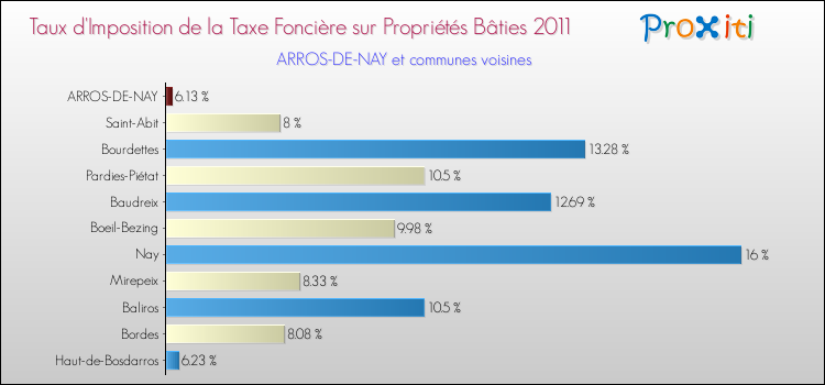 Taux d'imposition de la taxe foncière sur le bati 2011 pour ARROS-DE-NAY et les communes proches Comparaison des taux d'imposition de la taxe foncière sur le bati 2011 pour ARROS-DE-NAY et les communes voisines