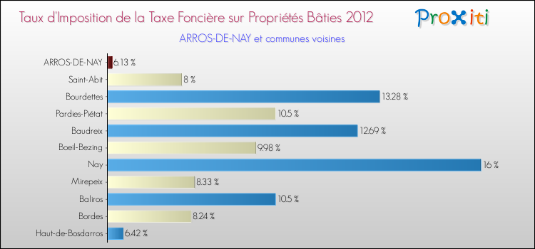 Taux d'imposition de la taxe foncière sur le bati 2012 pour ARROS-DE-NAY et les communes proches Comparaison des taux d'imposition de la taxe foncière sur le bati 2012 pour ARROS-DE-NAY et les communes voisines