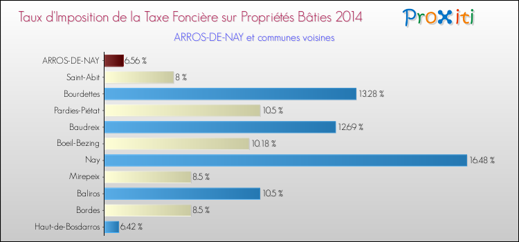 Taux d'imposition de la taxe foncière sur le bati 2014 pour ARROS-DE-NAY et les communes proches Comparaison des taux d'imposition de la taxe foncière sur le bati 2014 pour ARROS-DE-NAY et les communes voisines