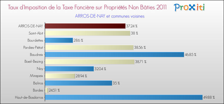 Taux d'imposition de la taxe foncière sur les immeubles et terrains non batis 2011 pour ARROS-DE-NAY et les communes proches Comparaison des taux d'imposition de la taxe foncière sur les immeubles et terrains non batis 2011 pour ARROS-DE-NAY et les communes voisines