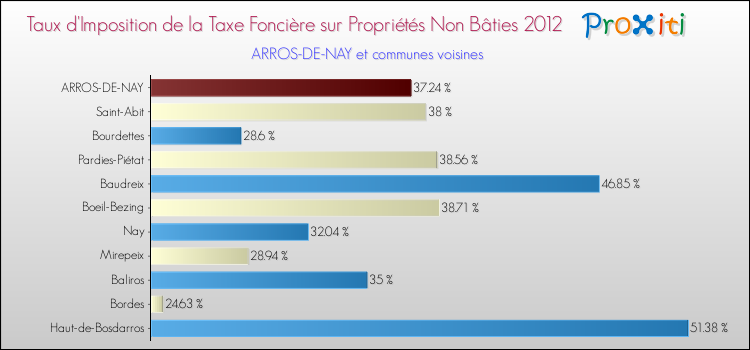 Taux d'imposition de la taxe foncière sur les immeubles et terrains non batis 2012 pour ARROS-DE-NAY et les communes proches Comparaison des taux d'imposition de la taxe foncière sur les immeubles et terrains non batis 2012 pour ARROS-DE-NAY et les communes voisines