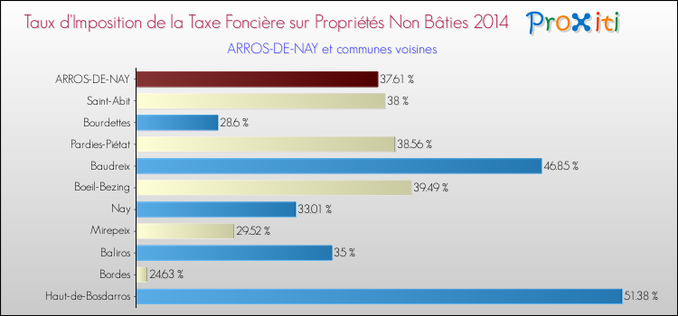 Taux d'imposition de la taxe foncière sur les immeubles et terrains non batis 2014 pour ARROS-DE-NAY et les communes proches Comparaison des taux d'imposition de la taxe foncière sur les immeubles et terrains non batis 2014 pour ARROS-DE-NAY et les communes voisines