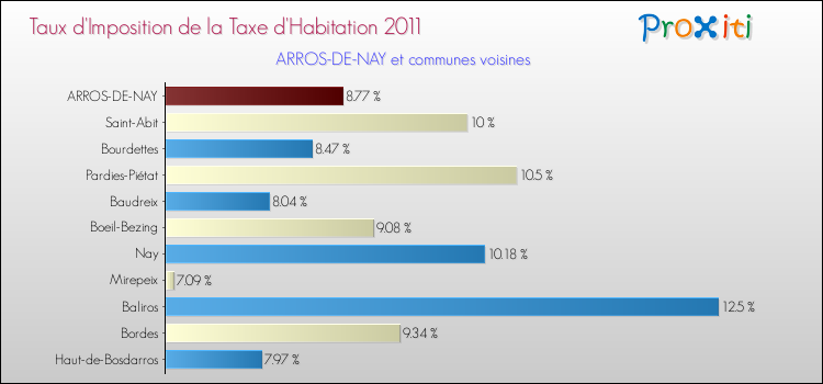Taux d'imposition de la taxe d'habitation 2011 pour ARROS-DE-NAY et les communes proches Comparaison des taux d'imposition de la taxe d'habitation 2011 pour ARROS-DE-NAY et les communes voisines