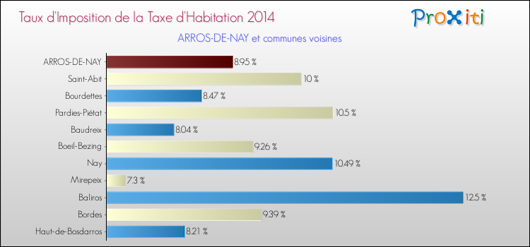 Taux d'imposition de la taxe d'habitation 2014 pour ARROS-DE-NAY et les communes proches Comparaison des taux d'imposition de la taxe d'habitation 2014 pour ARROS-DE-NAY et les communes voisines