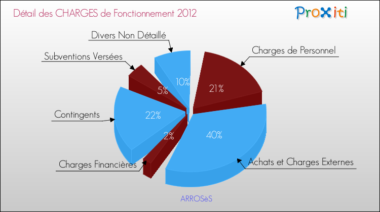 Décomposition des Charges de Fonctionnement 2012 de la commune de ARROSèS Charges de Fonctionnement 2012 pour la commune de ARROSèS