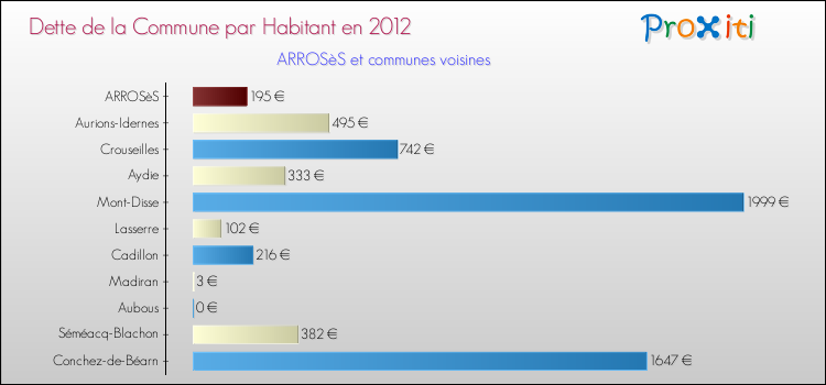 Dette par habitant de la commune en 2012 pour ARROSèS et les communes proches Comparaison de la dette par habitant de la commune en 2012 pour ARROSèS et les communes voisines