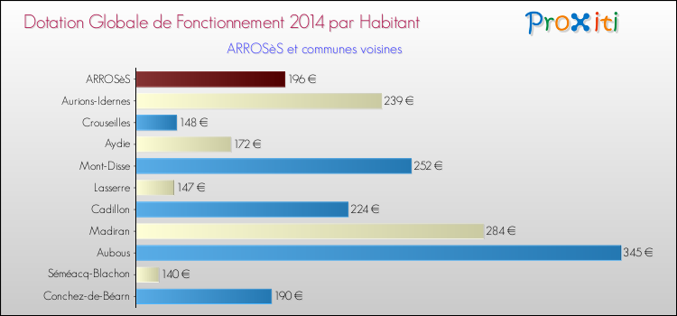 Montant des dotations globales de fonctionnement DGF par Habitant pour ARROSèS et les communes proches en 2014. Comparaison des des dotations globales de fonctionnement DGF par habitant pour ARROSèS et les communes voisines en 2014.