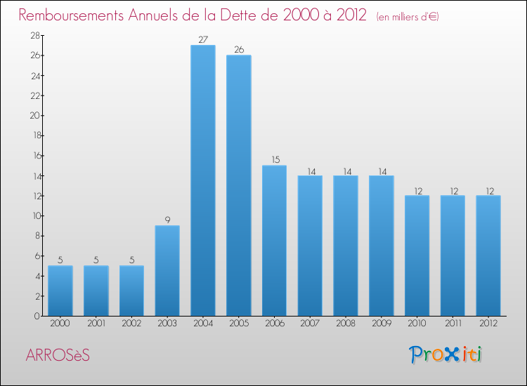 Evolution de l'annuité de la dette pour la commune de ARROSèS de 2000 à 2012 Annuités de la dette pour ARROSèS de 2000 à 2012
