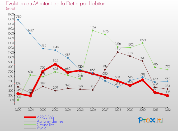 Evolution de la dette par habitant pour la commune de ARROSèS et les communes proches de 2000 à 2012 Comparaison de la dette par habitant pour ARROSèS et les communes voisines de 2000 à 2012