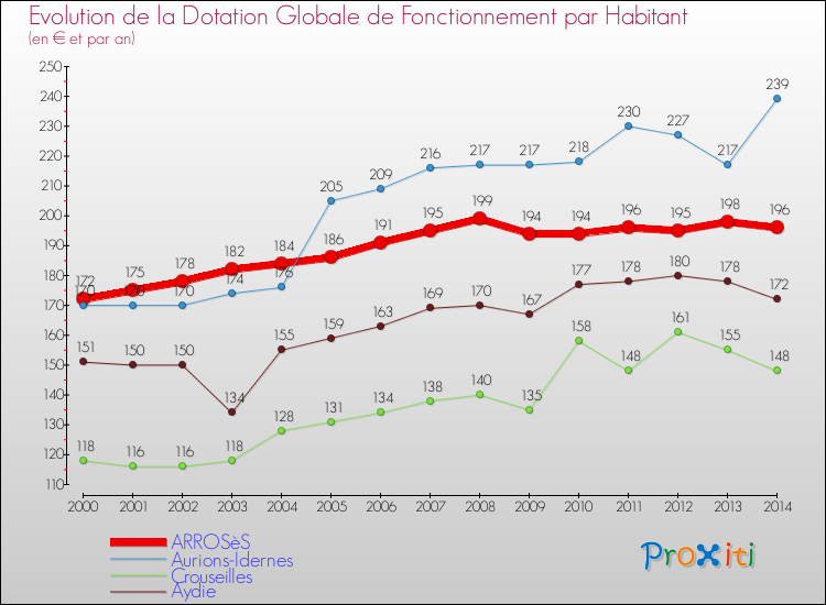 Evolution et montant de la dotation globale de fonctionnement par Habitant pour ARROSèS et les communes proches de 2000 à 2014. Comparaison des dotations globales de fonctionnement par habitant pour ARROSèS et les communes voisines de 2000 à 2014.