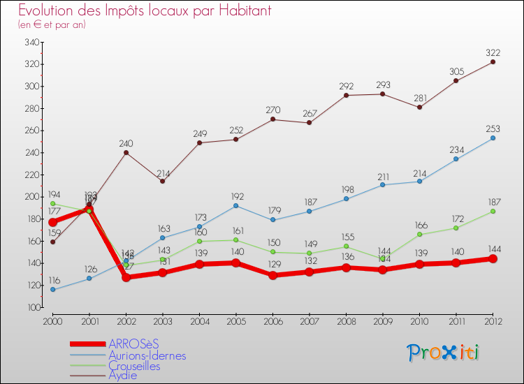 Evolution et montant des impôts locaux par Habitant pour ARROSèS et les communes proches Comparaison des impôts locaux par habitant pour ARROSèS et les communes voisines