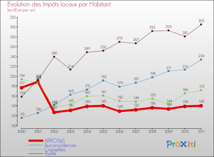 Evolution et montant des impôts locaux par Habitant pour ARROSèS et les communes proches Comparaison des impôts locaux par habitant pour ARROSèS et les communes voisines