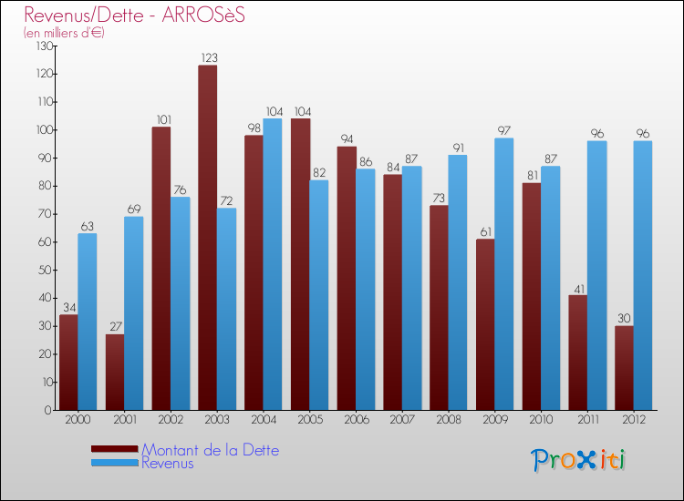 Evolution comparée de la dette et des revenus pour la commune de ARROSèS de 2000 à 2012 Comparaison de la dette et des revenus pour ARROSèS de 2000 à 2012