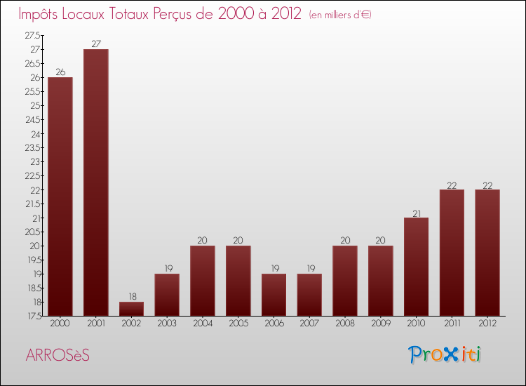 Evolution des Impôts Locaux pour la commune de ARROSèS de 2000 à 2012 Evolution des Impôts Locaux pour ARROSèS de 2000 à 2012
