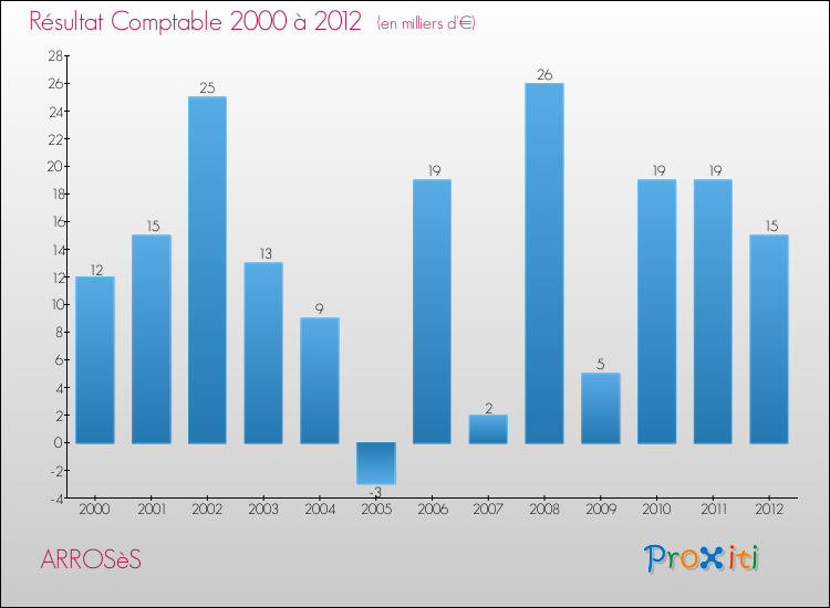 Evolution du résultat comptable pour la commune de ARROSèS de 2000 à 2012 Evolution du résultat comptable pour ARROSèS de 2000 à 2012