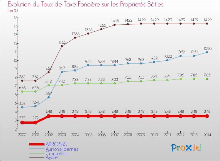 Evolution du taux de la taxe foncière sur le bati pour ARROSèS et les communes proches de 2000 à 2014 Comparaison des taux de taxe foncière sur le bati pour ARROSèS et les communes voisines de 2000 à 2014