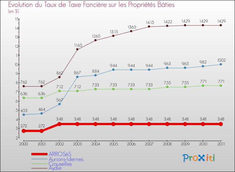 Evolution du taux de la taxe foncière sur le bati pour ARROSèS et les communes proches Comparaison des taux de taxe foncière sur le bati pour ARROSèS et les communes voisines