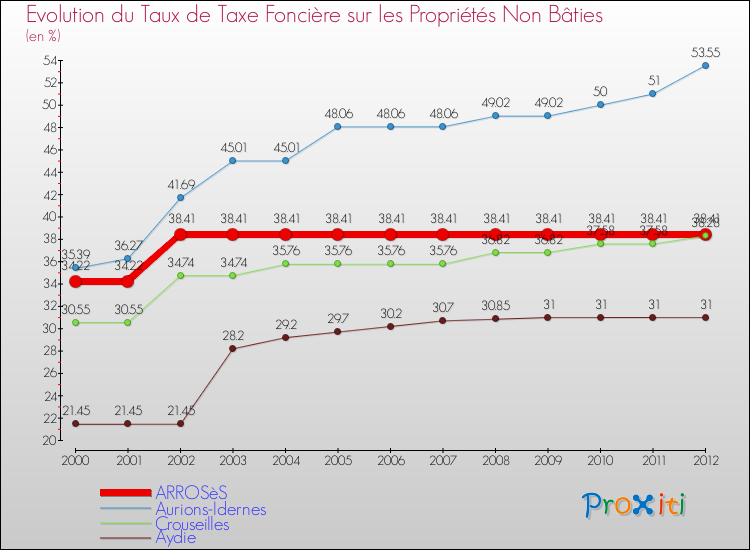 Evolution du taux de la taxe foncière sur les immeubles et terrains non batis pour ARROSèS et les communes proches de 2000 à 2012 Comparaison des taux de la taxe foncière sur les immeubles et terrains non batis pour ARROSèS et les communes voisines de 2000 à 2012