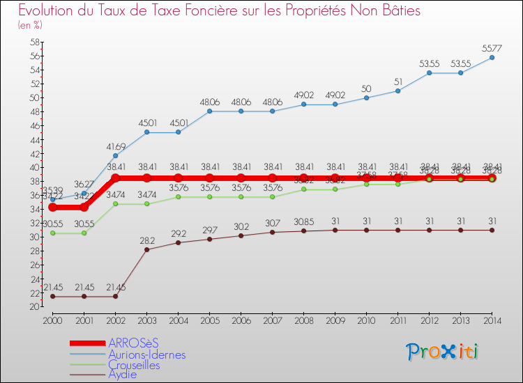 Evolution du taux de la taxe foncière sur les immeubles et terrains non batis pour ARROSèS et les communes proches de 2000 à 2014 Comparaison des taux de la taxe foncière sur les immeubles et terrains non batis pour ARROSèS et les communes voisines de 2000 à 2014