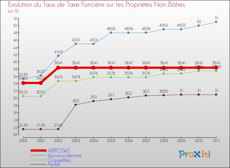Evolution du taux de la taxe foncière sur les immeubles et terrains non batis pour ARROSèS et les communes proches Comparaison des taux de la taxe foncière sur les immeubles et terrains non batis pour ARROSèS et les communes voisines