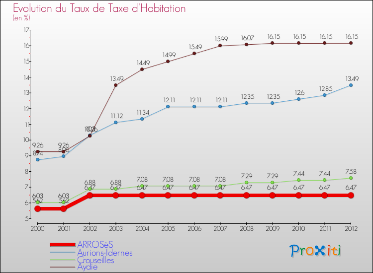 Evolution du taux de la taxe d'habitation pour ARROSèS et les communes proches Comparaison des taux de la taxe d'habitation pour ARROSèS et les communes voisines