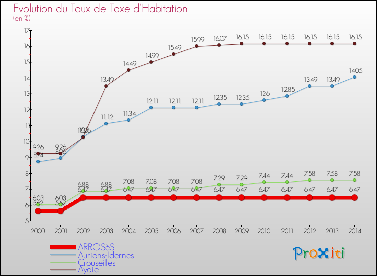 Evolution du taux de la taxe d'habitation pour ARROSèS et les communes proches de 2000 à 2014 Comparaison des taux de la taxe d'habitation pour ARROSèS et les communes voisines de 2000 à 2014