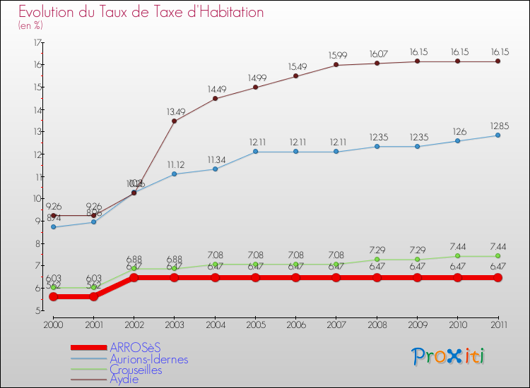 Evolution du taux de la taxe d'habitation pour ARROSèS et les communes proches Comparaison des taux de la taxe d'habitation pour ARROSèS et les communes voisines
