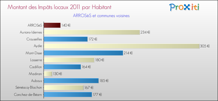 Montant des impôts locaux par Habitant pour ARROSèS et les communes proches Comparaison des impôts locaux par habitant pour ARROSèS et les communes voisines
