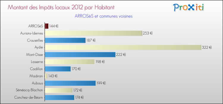 Montant des impôts locaux par Habitant pour ARROSèS et les communes proches Comparaison des impôts locaux par habitant pour ARROSèS et les communes voisines