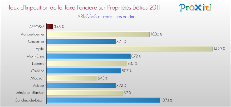 Taux d'imposition de la taxe foncière sur le bati 2011 pour ARROSèS et les communes proches Comparaison des taux d'imposition de la taxe foncière sur le bati 2011 pour ARROSèS et les communes voisines