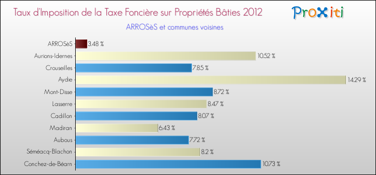 Taux d'imposition de la taxe foncière sur le bati 2012 pour ARROSèS et les communes proches Comparaison des taux d'imposition de la taxe foncière sur le bati 2012 pour ARROSèS et les communes voisines