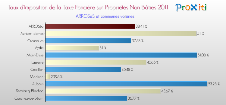 Taux d'imposition de la taxe foncière sur les immeubles et terrains non batis 2011 pour ARROSèS et les communes proches Comparaison des taux d'imposition de la taxe foncière sur les immeubles et terrains non batis 2011 pour ARROSèS et les communes voisines