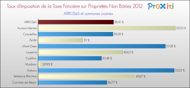 Taux d'imposition de la taxe foncière sur les immeubles et terrains non batis 2012 pour ARROSèS et les communes proches Comparaison des taux d'imposition de la taxe foncière sur les immeubles et terrains non batis 2012 pour ARROSèS et les communes voisines