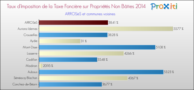 Taux d'imposition de la taxe foncière sur les immeubles et terrains non batis 2014 pour ARROSèS et les communes proches Comparaison des taux d'imposition de la taxe foncière sur les immeubles et terrains non batis 2014 pour ARROSèS et les communes voisines