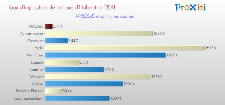 Taux d'imposition de la taxe d'habitation 2011 pour ARROSèS et les communes proches Comparaison des taux d'imposition de la taxe d'habitation 2011 pour ARROSèS et les communes voisines