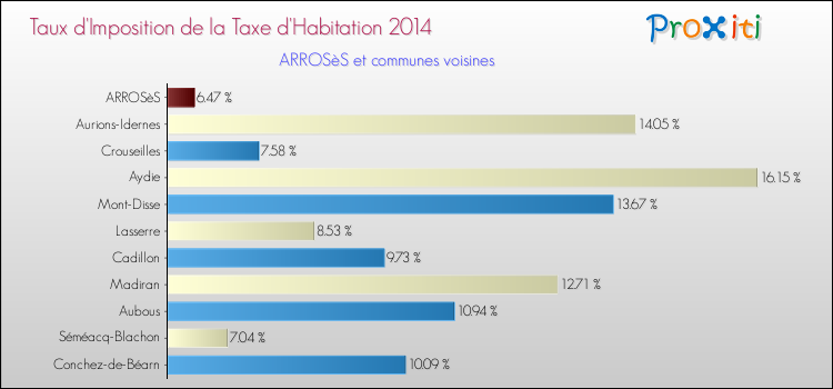 Taux d'imposition de la taxe d'habitation 2014 pour ARROSèS et les communes proches Comparaison des taux d'imposition de la taxe d'habitation 2014 pour ARROSèS et les communes voisines