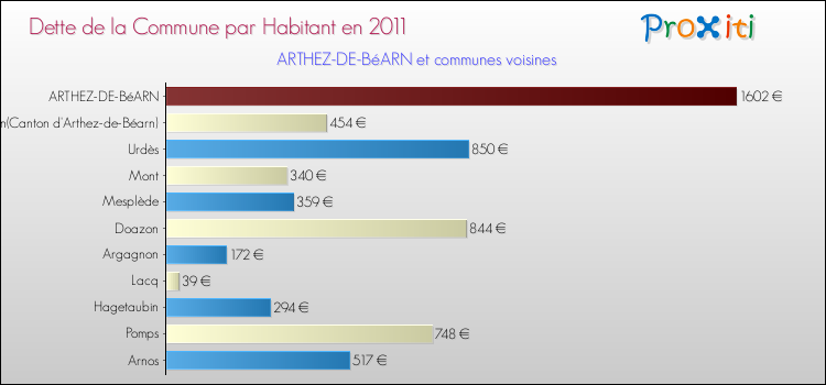Dette par habitant de la commune en 2011 pour ARTHEZ-DE-BéARN et les communes proches Comparaison de la dette par habitant de la commune en 2011 pour ARTHEZ-DE-BéARN et les communes voisines