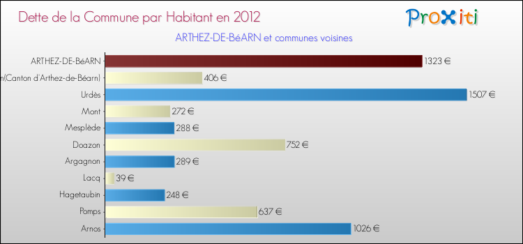 Dette par habitant de la commune en 2012 pour ARTHEZ-DE-BéARN et les communes proches Comparaison de la dette par habitant de la commune en 2012 pour ARTHEZ-DE-BéARN et les communes voisines