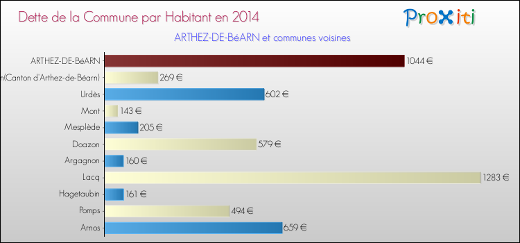 Dette par habitant de la commune en 2014 pour ARTHEZ-DE-BéARN et les communes proches Comparaison de la dette par habitant de la commune en 2014 pour ARTHEZ-DE-BéARN et les communes voisines