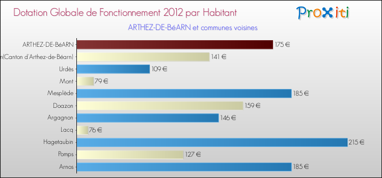 Montant des dotations globales de fonctionnement DGF par Habitant pour ARTHEZ-DE-BéARN et les communes proches Comparaison des des dotations globales de fonctionnement DGF par habitant pour ARTHEZ-DE-BéARN et les communes voisines
